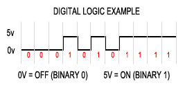 Digital Logic 2